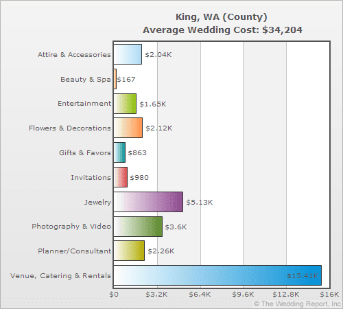 Average wedding cost in king county.